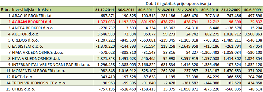 Rezultati brokera u RH - Dinamika 2011