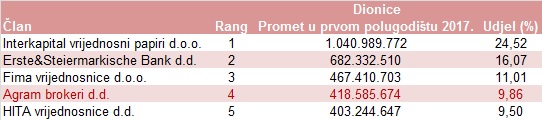 Agram Brokeri d.d. - Udio na ZSE (dionice)